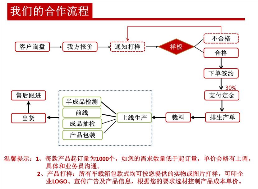 妈咪包定制流程